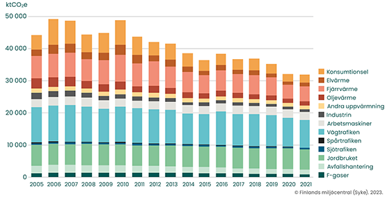 Växthusutsläppen från Finlands kommuner sektorsvis åren 2005–2021